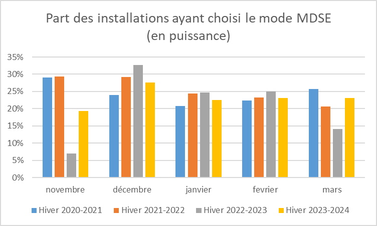 Installations en mode MDSE