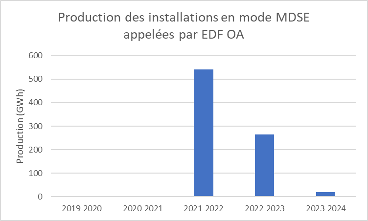 Production réalisée en mode MDSE