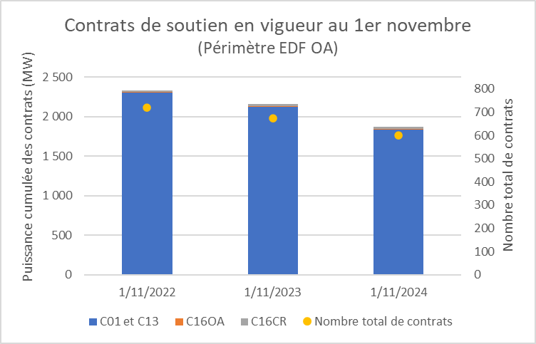 Volumétrie contrats