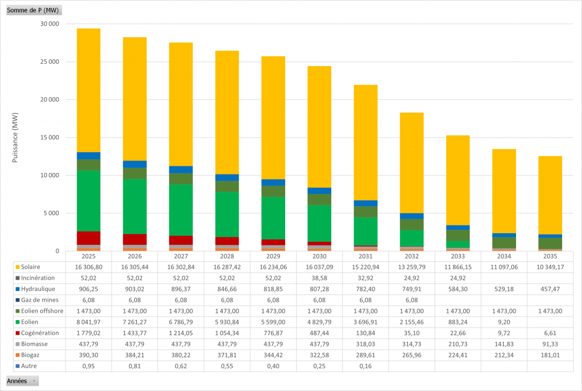 Graphique capacité installée OA