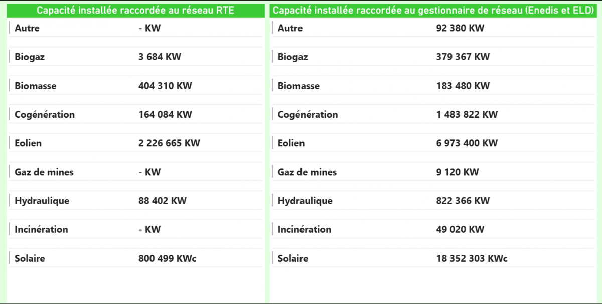 Capacité installée OA