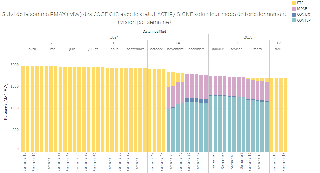 Puissance cumulée des contrats
