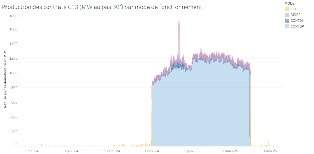 Production réalisée des contrats