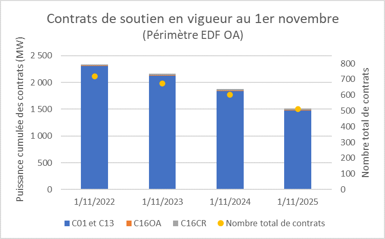 Volumétrie contrats
