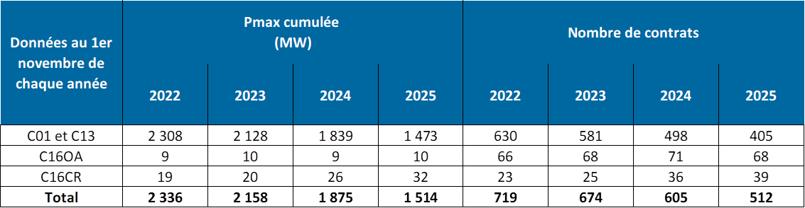 Tableau données contrats