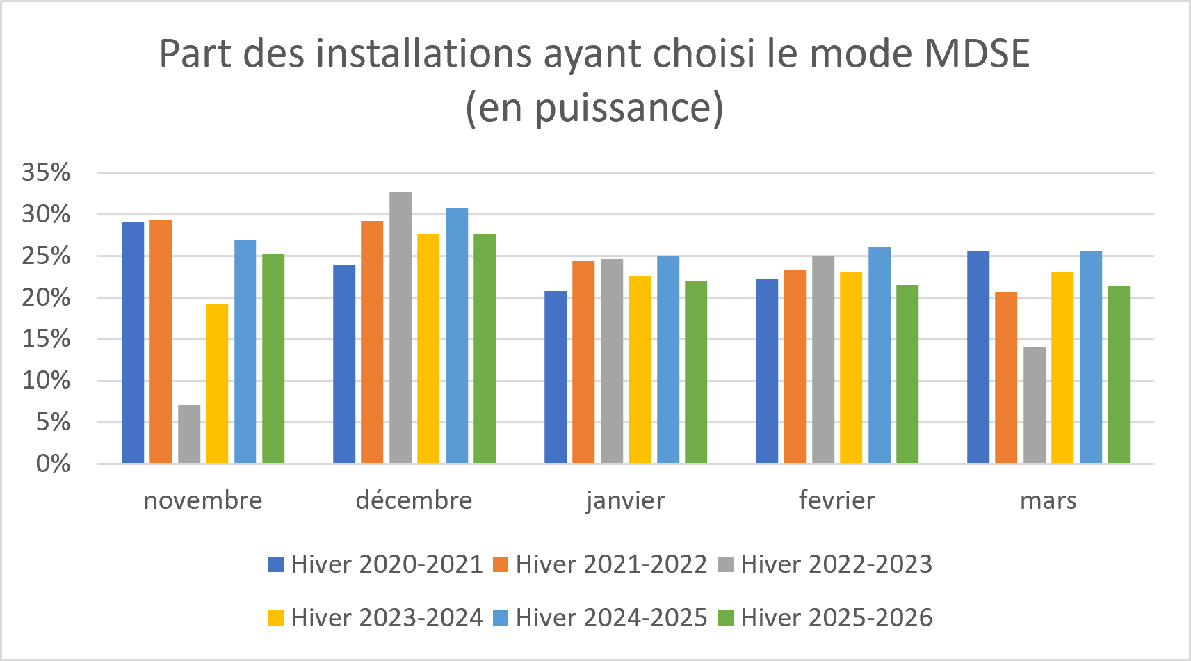 Installations en mode MDSE