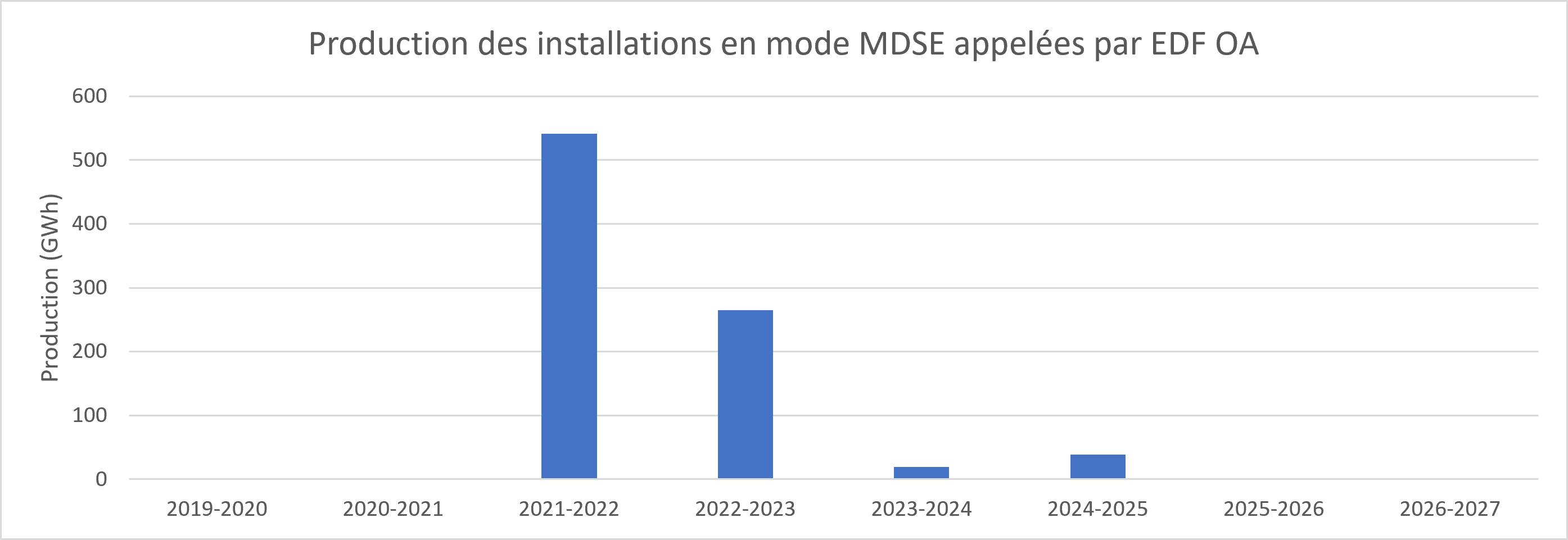 Production réalisée en mode MDSE