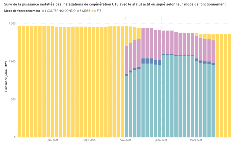Puissance cumulée des contrats