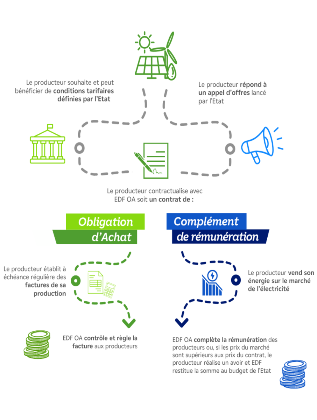 Infographie expliquant les deux types de contrats entre un producteur d’énergie renouvelable et EDF OA : Obligation d’Achat, où le producteur facture sa production à EDF OA qui la paie selon un tarif défini par l'État ; et Complément de rémunération, où le producteur vend son énergie sur le marché et EDF OA verse une compensation si les prix sont inférieurs à ceux du contrat.