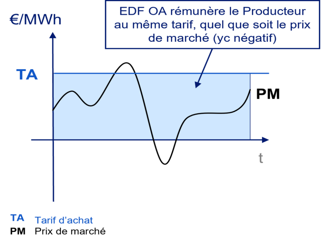 Graphique illustrant le fonctionnement du contrat en Obligation d'Achat entre un producteur d'énergie renouvelable et EDF OA. L’axe vertical indique le prix de l’électricité en €/MWh, l’axe horizontal le temps. Une ligne représentant le prix de marché varie autour d’un tarif d’achat fixe (TA). Une zone bleue montre que, quel que soit le prix du marché, même s’il est négatif, EDF OA rémunère le producteur au tarif fixé par contrat.